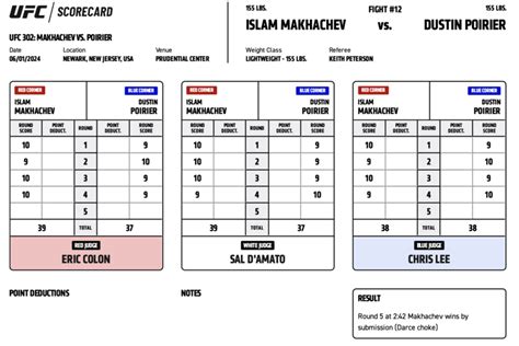 volka vs makhachev|Official Scorecards 